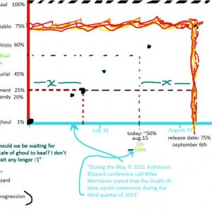 The Ghoul to Baal Scale, Graphed