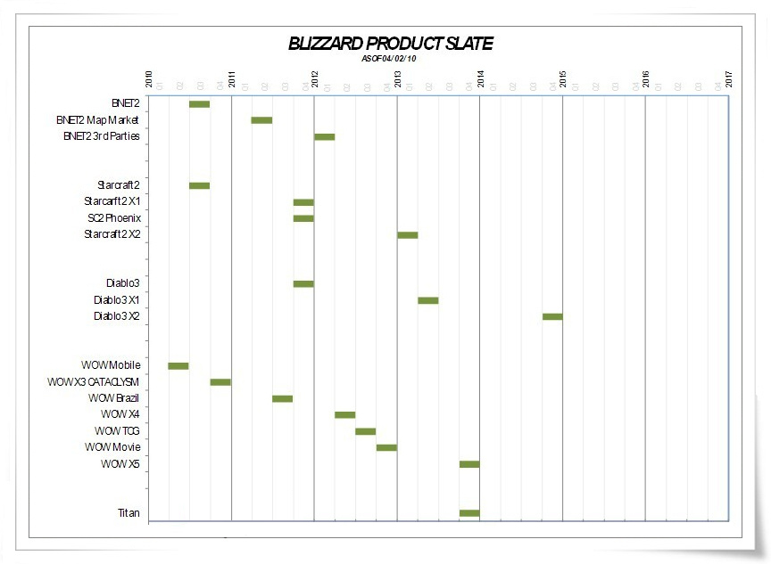 Blizzard's Future Schedule?