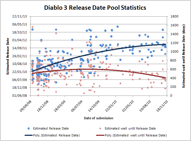 Release Date Predictions Graphed