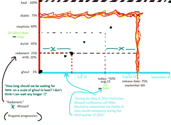 The Ghoul to Baal Scale, Graphed