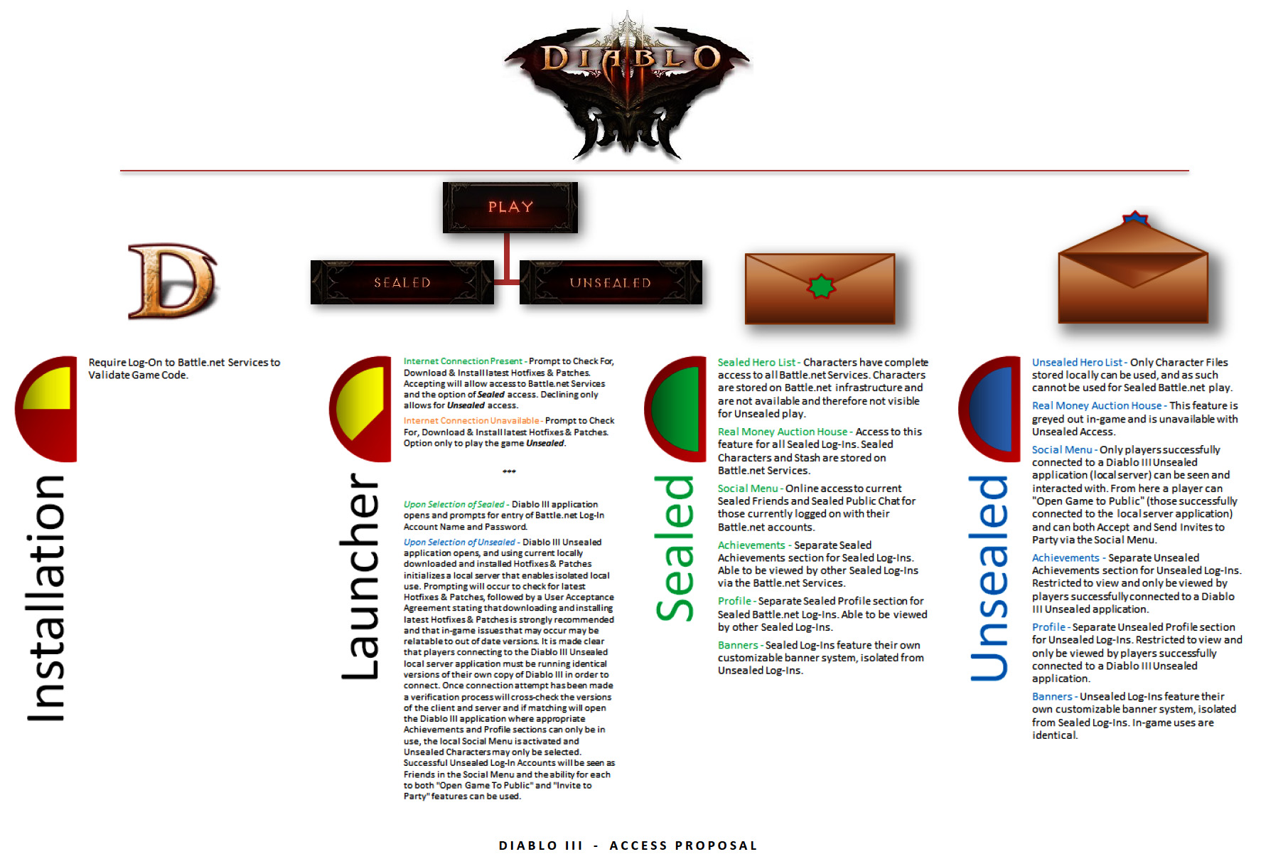 Unsealed D3 B.net